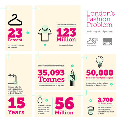 25 september: ☎️❤️ Calling all fellow Londoners! @traid - a UK clothes reuse charity - revealed in their new study that 23% of London’s clothes are unworn. That’s 123 million items! 👒🤯👢
•••
🗣🆓 If you have clothes you don’t wear, TRAID offers *free* home collections picking up clothes you no longer need direct from your door, direct to the charity! Passing on our unworn clothes to TRAID also helps fund their projects to improve conditions in the supply chains making our clothes.
www.traid.org.uk/23collect
•••
Today is the 3rd anniversary of the UN Sustainable Development Goals. TRAID’s study shows 22% of Londoners throw their clothes in the bin after clearing out their closet. Passing on our clothes means supporting UN SDG 12: Responsible consumption and production. Yay! 🤲🏻🌎 #SDG12 #GlobalGoals #23percent
•••
💚 You can find out more at:
www.traid.org.uk/23percent

