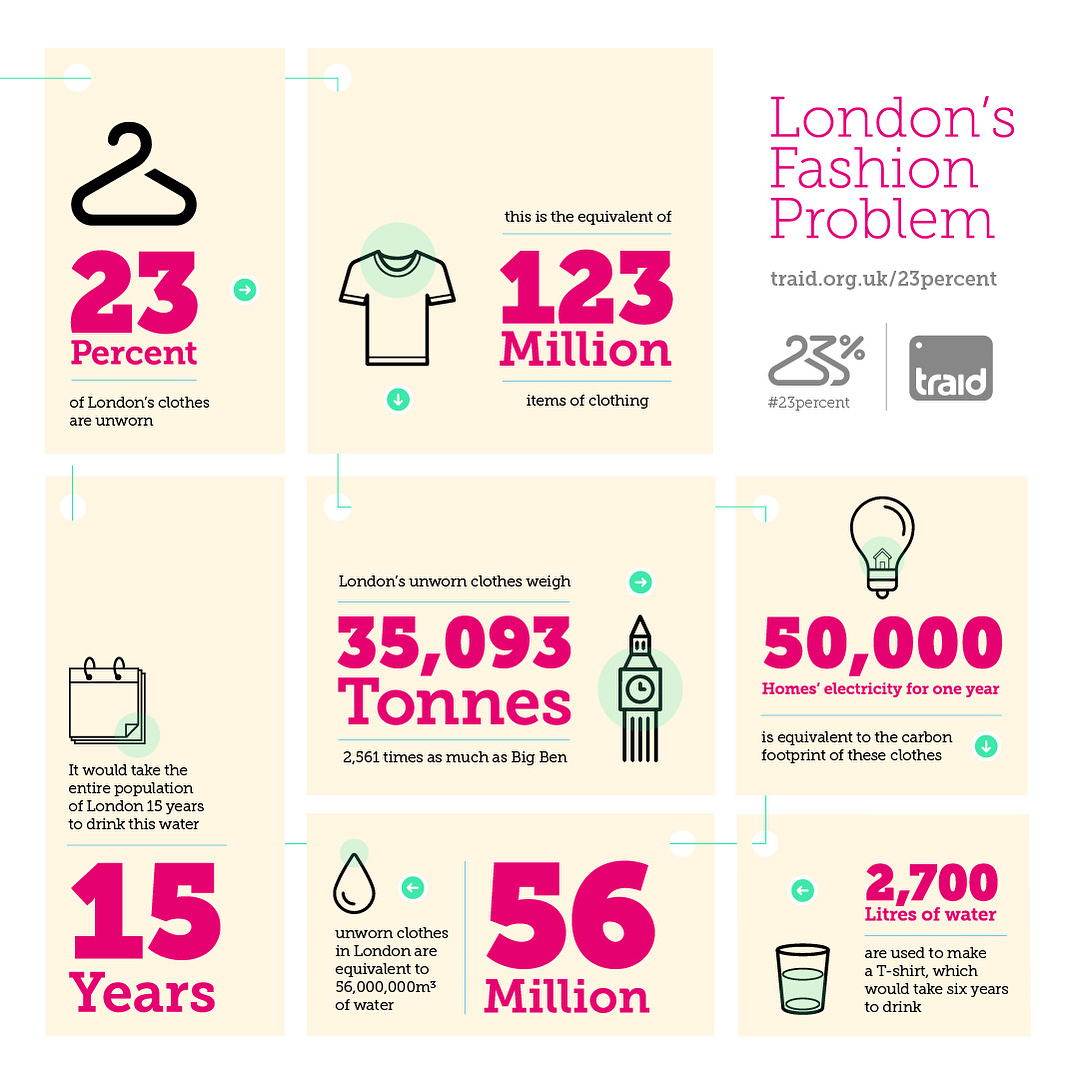 25 september: ☎️❤️ Calling all fellow Londoners! @traid - a UK clothes reuse charity - revealed in their new study that 23% of London’s clothes are unworn. That’s 123 million items! 👒🤯👢
•••
🗣🆓 If you have clothes you don’t wear, TRAID offers *free* home collections picking up clothes you no longer need direct from your door, direct to the charity! Passing on our unworn clothes to TRAID also helps fund their projects to improve conditions in the supply chains making our clothes.
www.traid.org.uk/23collect
•••
Today is the 3rd anniversary of the UN Sustainable Development Goals. TRAID’s study shows 22% of Londoners throw their clothes in the bin after clearing out their closet. Passing on our clothes means supporting UN SDG 12: Responsible consumption and production. Yay! 🤲🏻🌎 #SDG12 #GlobalGoals #23percent
•••
💚 You can find out more at:
www.traid.org.uk/23percent
